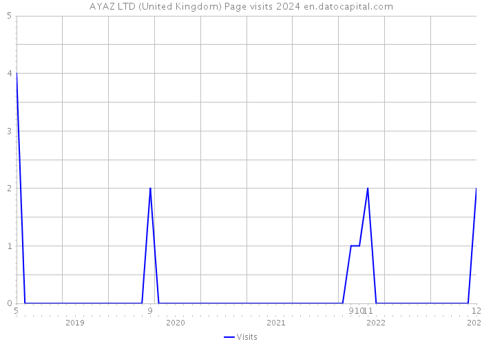 AYAZ LTD (United Kingdom) Page visits 2024 