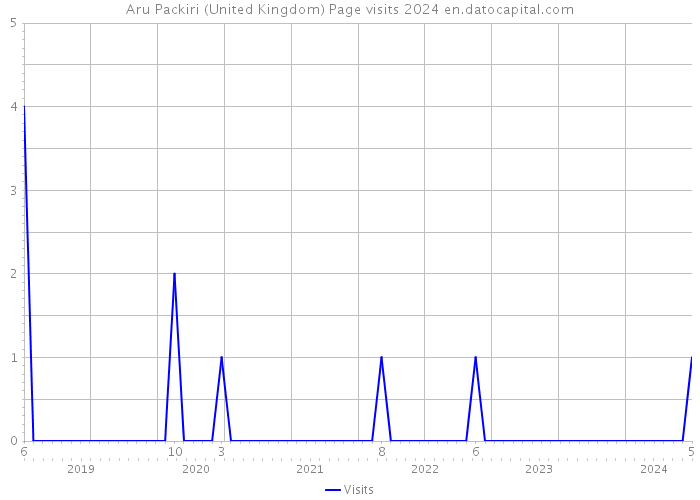 Aru Packiri (United Kingdom) Page visits 2024 