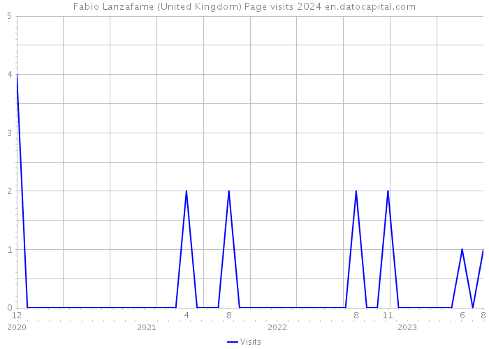 Fabio Lanzafame (United Kingdom) Page visits 2024 