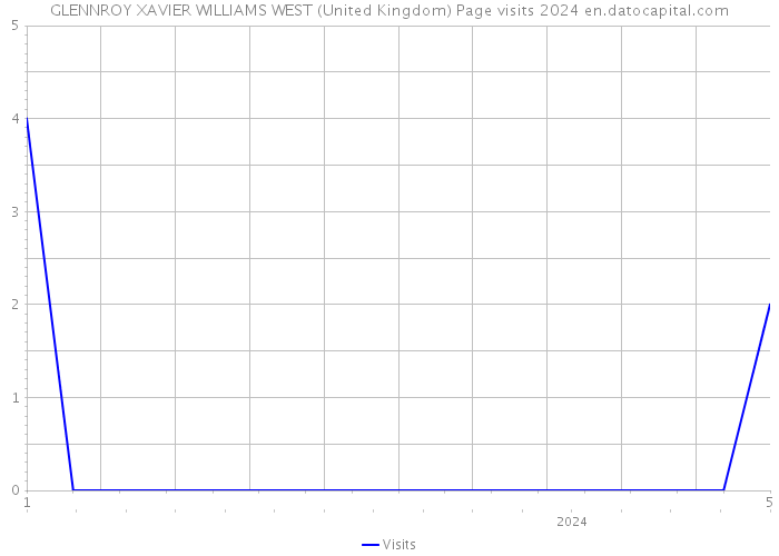 GLENNROY XAVIER WILLIAMS WEST (United Kingdom) Page visits 2024 