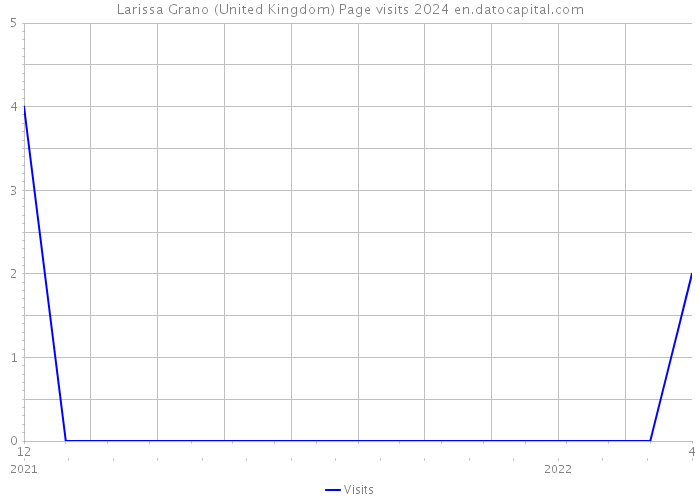 Larissa Grano (United Kingdom) Page visits 2024 