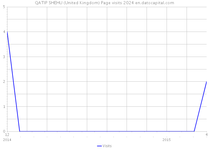 QATIP SHEHU (United Kingdom) Page visits 2024 