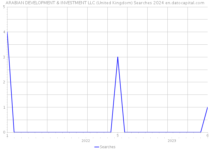 ARABIAN DEVELOPMENT & INVESTMENT LLC (United Kingdom) Searches 2024 