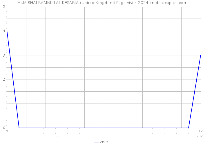 LAXMIBHAI RAMNIKLAL KESARIA (United Kingdom) Page visits 2024 