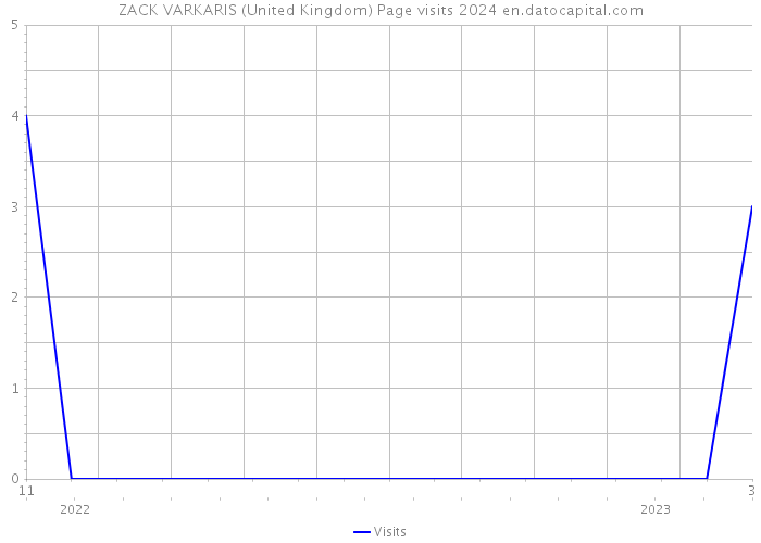 ZACK VARKARIS (United Kingdom) Page visits 2024 