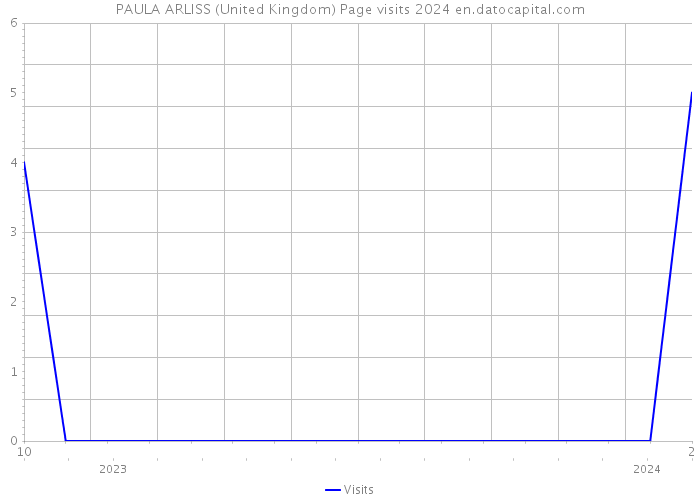 PAULA ARLISS (United Kingdom) Page visits 2024 