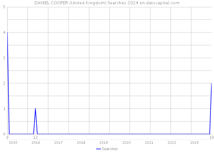 DANIEL COOPER (United Kingdom) Searches 2024 
