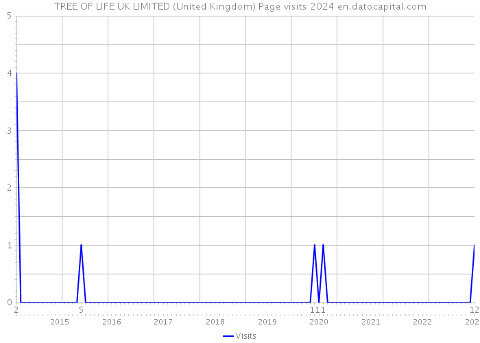 TREE OF LIFE UK LIMITED (United Kingdom) Page visits 2024 
