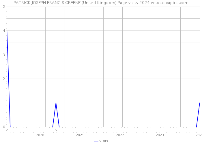 PATRICK JOSEPH FRANCIS GREENE (United Kingdom) Page visits 2024 