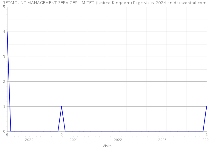REDMOUNT MANAGEMENT SERVICES LIMITED (United Kingdom) Page visits 2024 