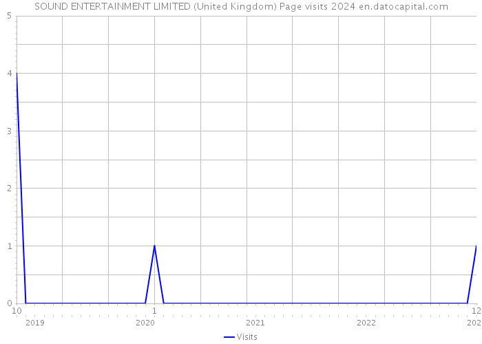 SOUND ENTERTAINMENT LIMITED (United Kingdom) Page visits 2024 