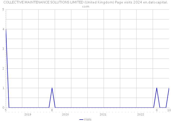 COLLECTIVE MAINTENANCE SOLUTIONS LIMITED (United Kingdom) Page visits 2024 