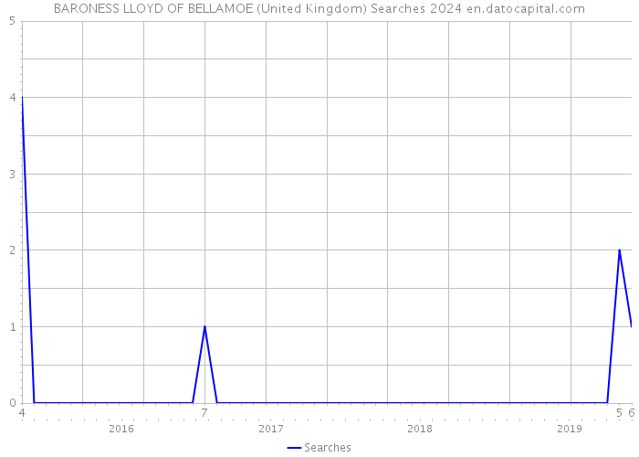 BARONESS LLOYD OF BELLAMOE (United Kingdom) Searches 2024 
