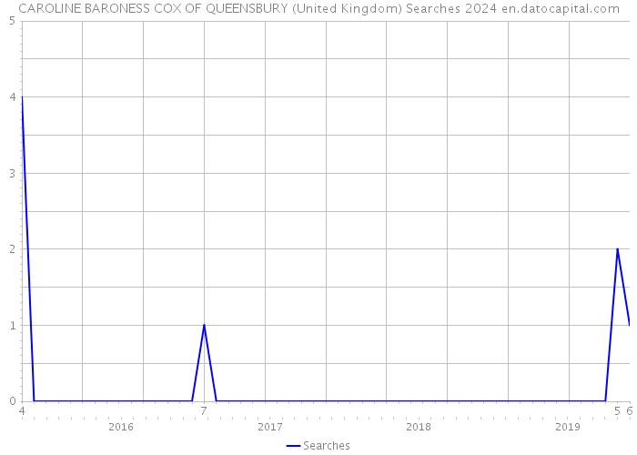 CAROLINE BARONESS COX OF QUEENSBURY (United Kingdom) Searches 2024 