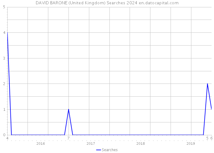 DAVID BARONE (United Kingdom) Searches 2024 
