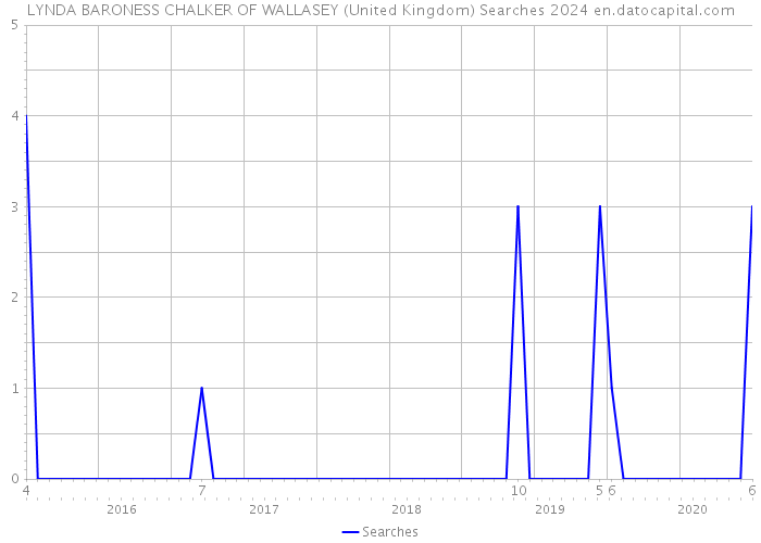 LYNDA BARONESS CHALKER OF WALLASEY (United Kingdom) Searches 2024 