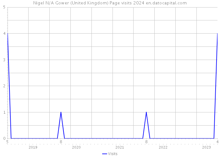 Nigel N/A Gower (United Kingdom) Page visits 2024 