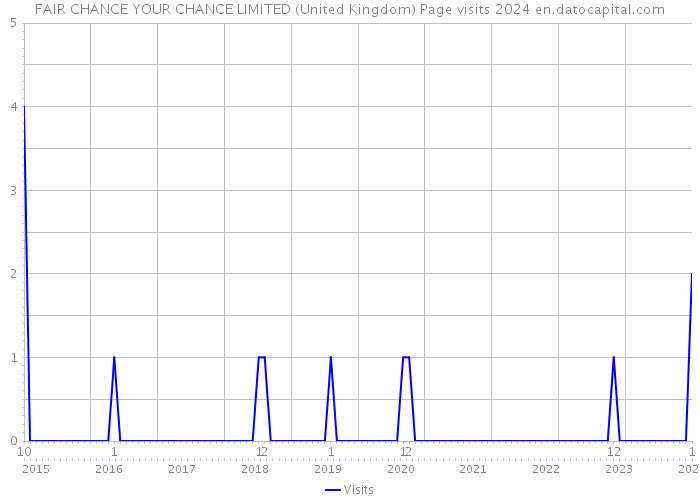 FAIR CHANCE YOUR CHANCE LIMITED (United Kingdom) Page visits 2024 