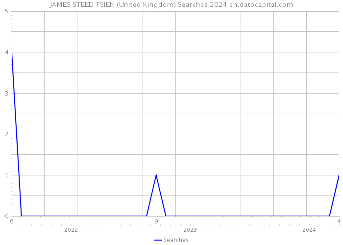 JAMES STEED TSIEN (United Kingdom) Searches 2024 