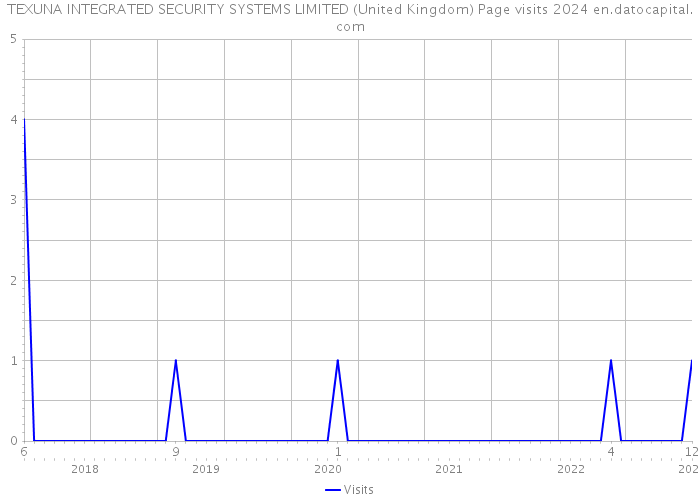 TEXUNA INTEGRATED SECURITY SYSTEMS LIMITED (United Kingdom) Page visits 2024 
