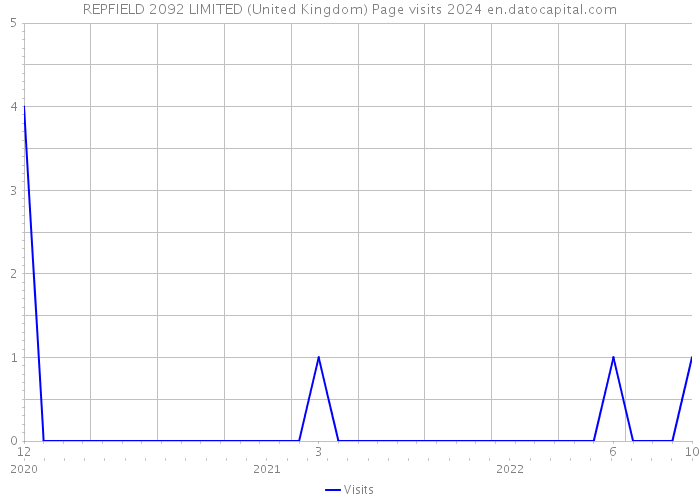 REPFIELD 2092 LIMITED (United Kingdom) Page visits 2024 