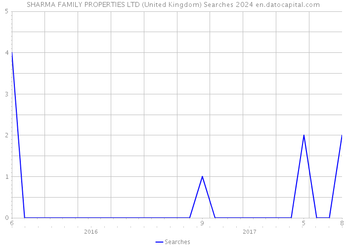SHARMA FAMILY PROPERTIES LTD (United Kingdom) Searches 2024 
