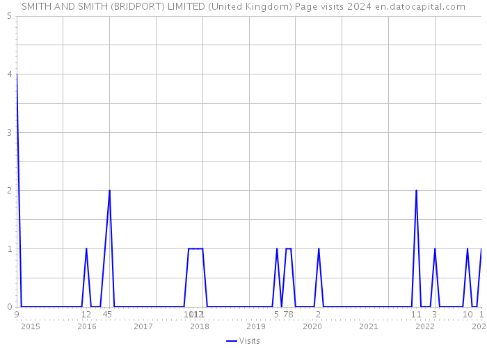 SMITH AND SMITH (BRIDPORT) LIMITED (United Kingdom) Page visits 2024 