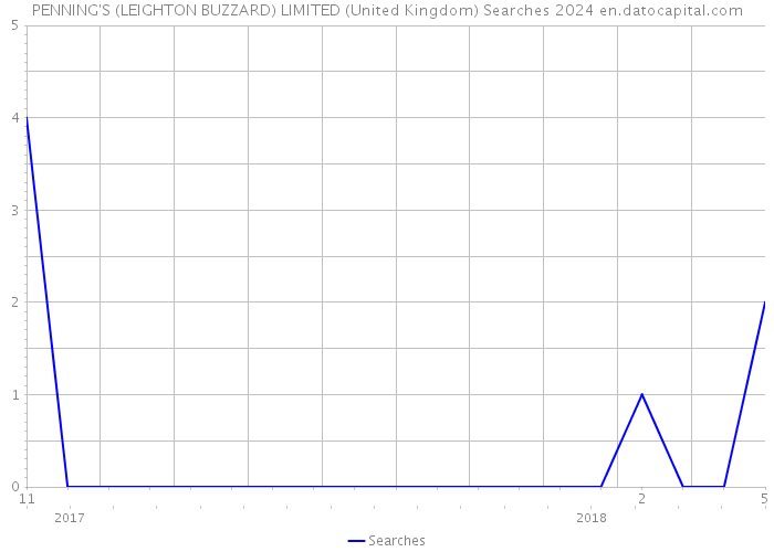 PENNING'S (LEIGHTON BUZZARD) LIMITED (United Kingdom) Searches 2024 