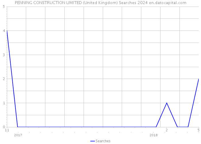 PENNING CONSTRUCTION LIMITED (United Kingdom) Searches 2024 