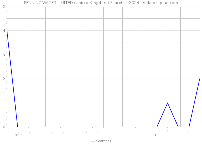 PENNING WATER LIMITED (United Kingdom) Searches 2024 