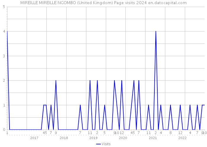 MIREILLE MIREILLE NGOMBO (United Kingdom) Page visits 2024 