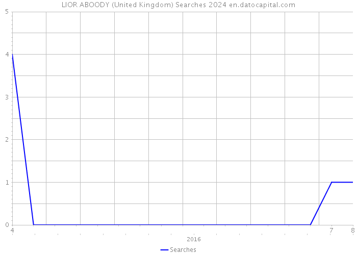 LIOR ABOODY (United Kingdom) Searches 2024 