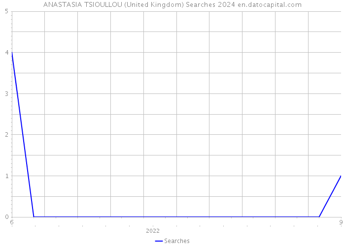 ANASTASIA TSIOULLOU (United Kingdom) Searches 2024 