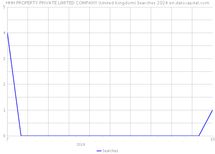 HHH PROPERTY PRIVATE LIMITED COMPANY (United Kingdom) Searches 2024 
