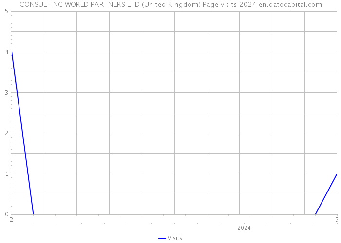 CONSULTING WORLD PARTNERS LTD (United Kingdom) Page visits 2024 