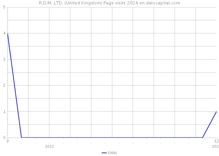 R.D.M. LTD. (United Kingdom) Page visits 2024 