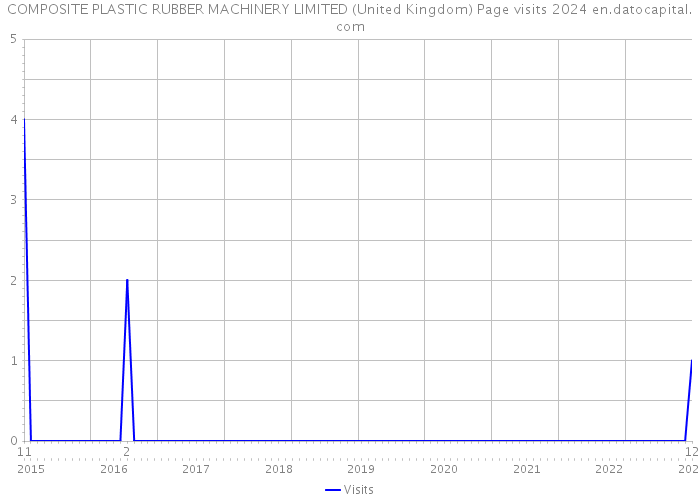 COMPOSITE PLASTIC RUBBER MACHINERY LIMITED (United Kingdom) Page visits 2024 