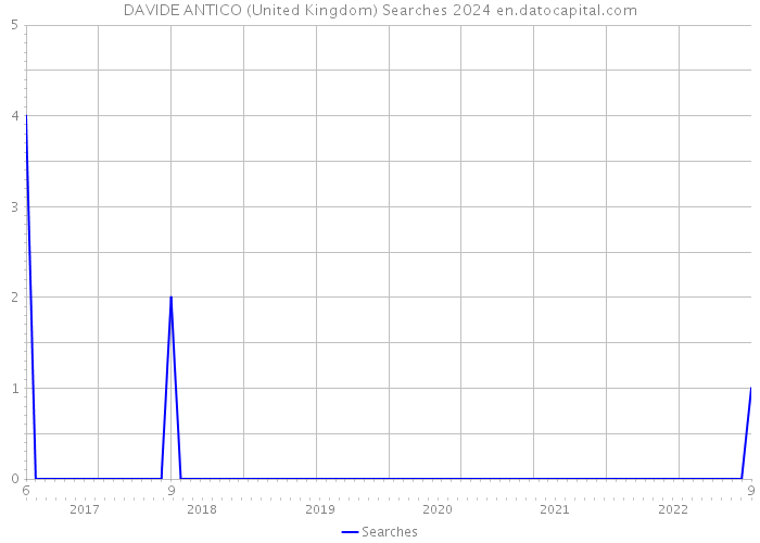 DAVIDE ANTICO (United Kingdom) Searches 2024 