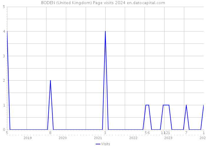 BODEN (United Kingdom) Page visits 2024 