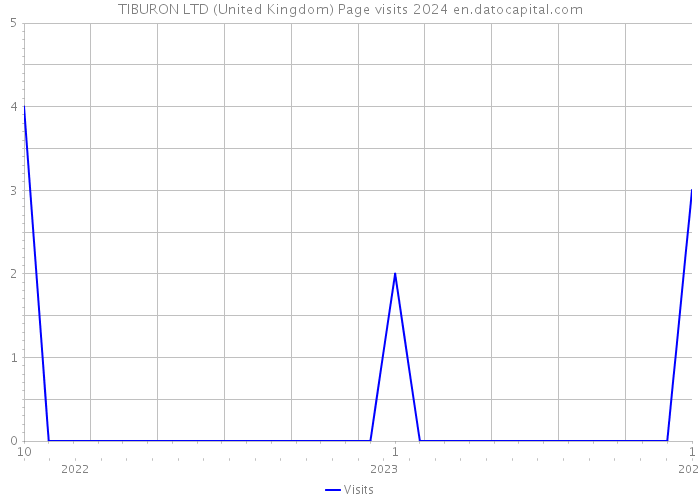TIBURON LTD (United Kingdom) Page visits 2024 