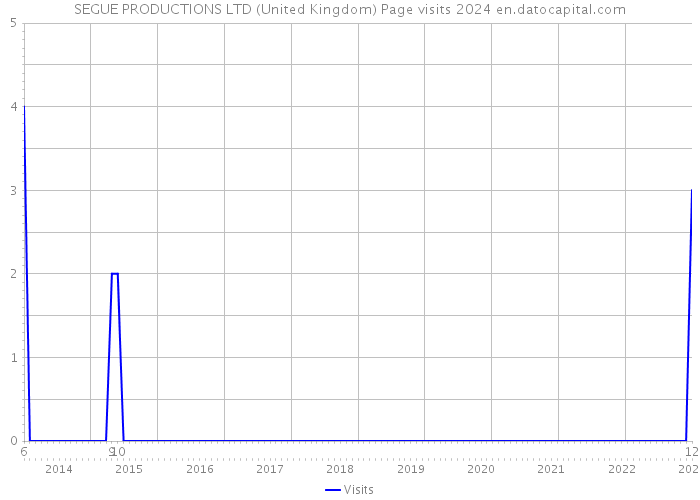 SEGUE PRODUCTIONS LTD (United Kingdom) Page visits 2024 