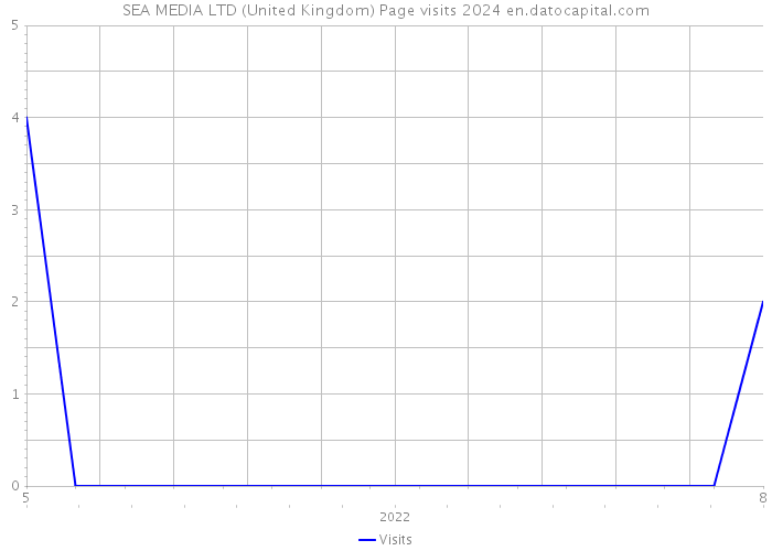 SEA MEDIA LTD (United Kingdom) Page visits 2024 