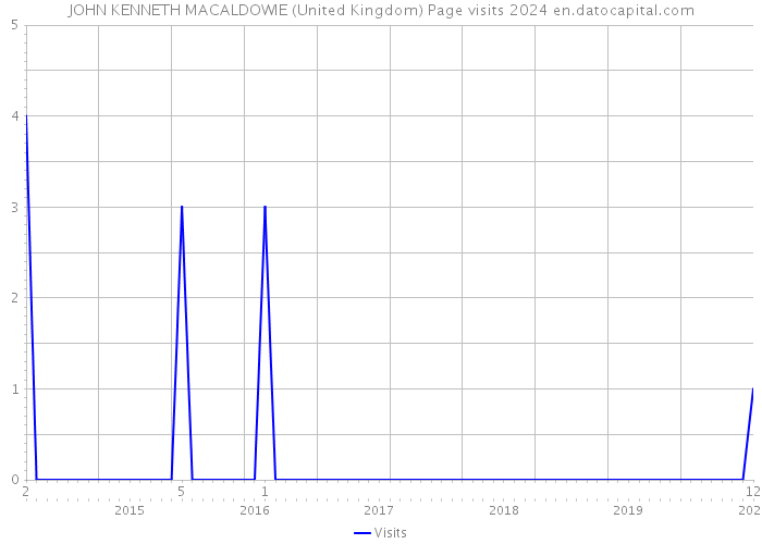 JOHN KENNETH MACALDOWIE (United Kingdom) Page visits 2024 