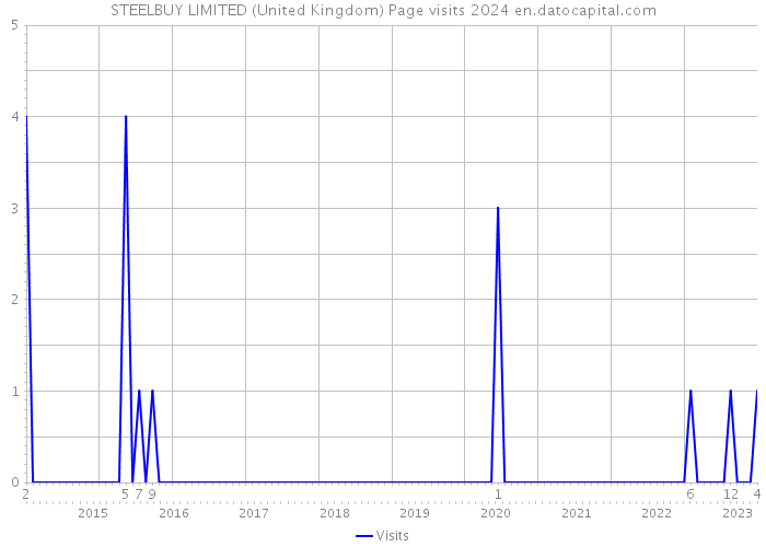 STEELBUY LIMITED (United Kingdom) Page visits 2024 