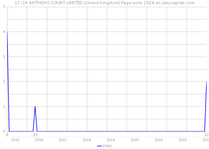 17-24 ANTHONY COURT LIMITED (United Kingdom) Page visits 2024 
