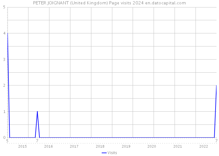 PETER JOIGNANT (United Kingdom) Page visits 2024 