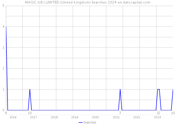 MAGIC (UK) LIMITED (United Kingdom) Searches 2024 