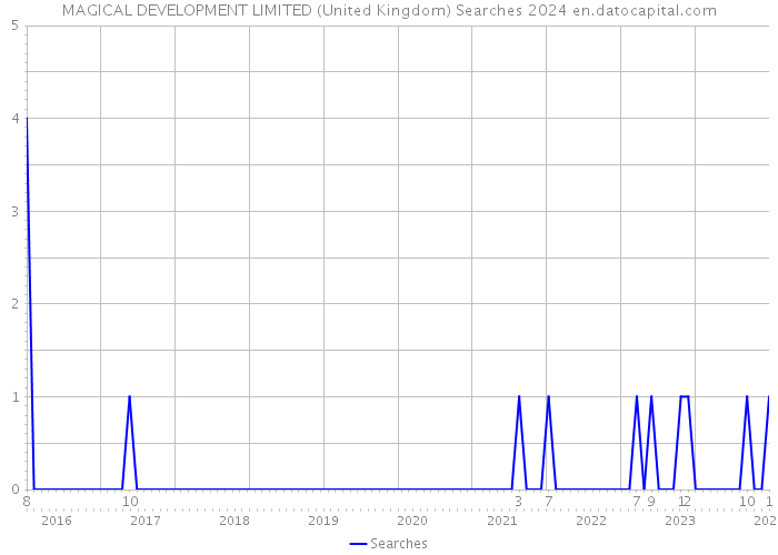MAGICAL DEVELOPMENT LIMITED (United Kingdom) Searches 2024 