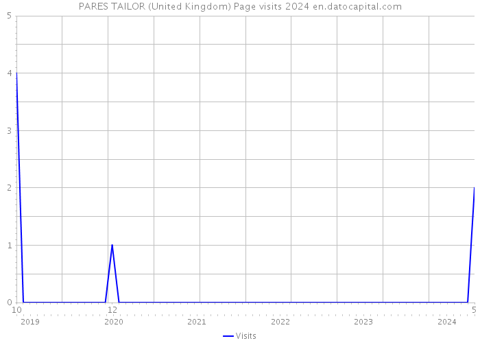 PARES TAILOR (United Kingdom) Page visits 2024 