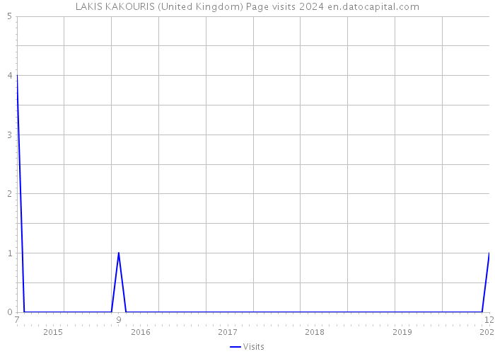 LAKIS KAKOURIS (United Kingdom) Page visits 2024 